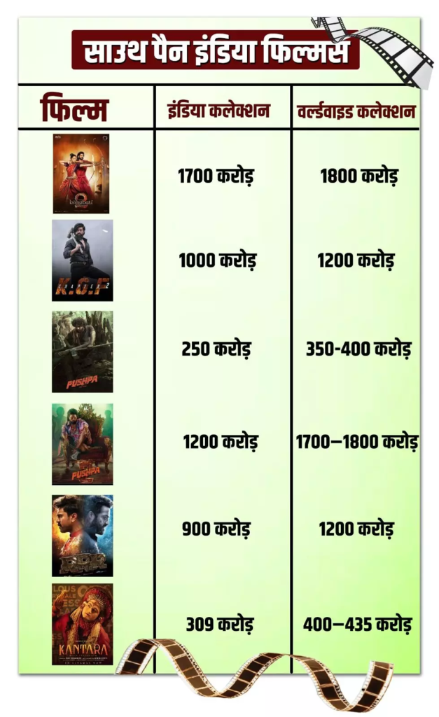 Pan India Cinema : नॉर्थ इंडिया को टारगेट क्यों करने लगे हैं साउथ के सुपरस्टार, क्या पैन इंडिया बनने के लिए हिंदी बेल्ट जरूरी! 3 image 4