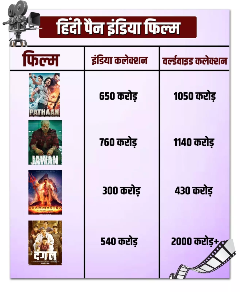 Pan India Cinema : नॉर्थ इंडिया को टारगेट क्यों करने लगे हैं साउथ के सुपरस्टार, क्या पैन इंडिया बनने के लिए हिंदी बेल्ट जरूरी! 4 image 5